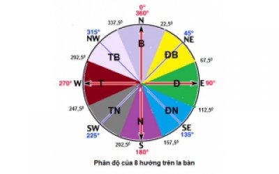 Sử dụng la bàn theo phong thủy học